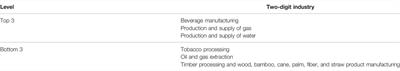 The Role of Zombie Firms in Industrial Sustainable Development: Evidence From Yangtze River Delta Urban Agglomerations